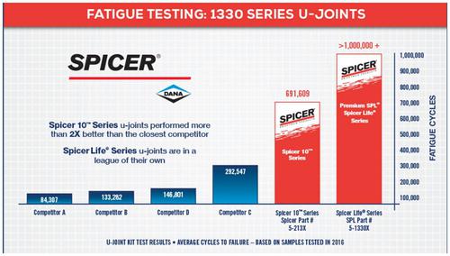 Spicer Life Series (SPL) U-Joint 57438X | O'Reilly Auto Parts